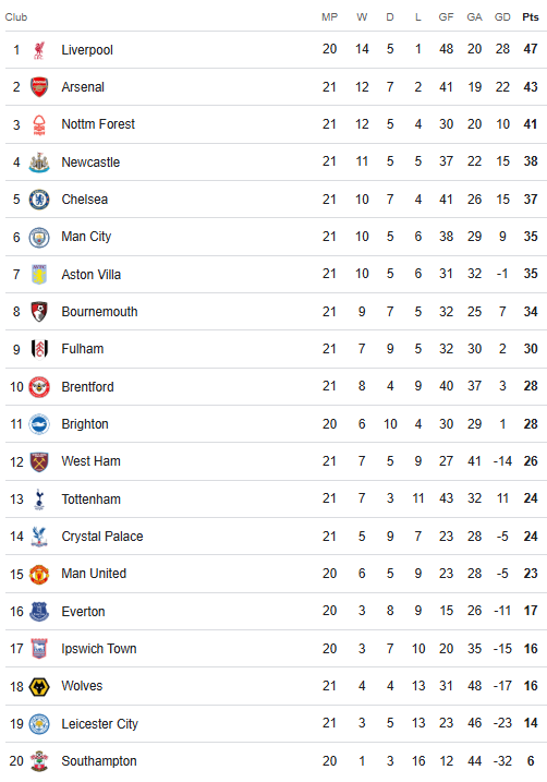 Premier League Table