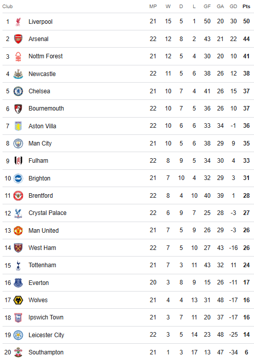 Premier League Table 19 January 2025