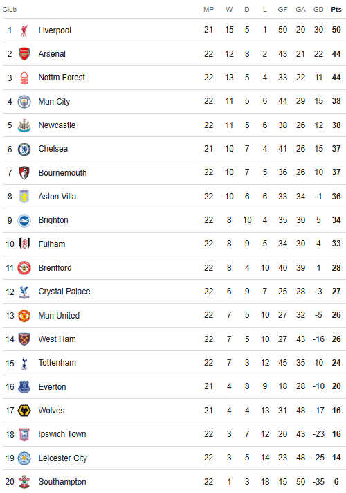 Premier League Table 20 January 2025