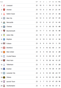 Opta Predicted Final 2024 25 Premier League Table Very Interesting Premier League Table 01 27 2025 209x300