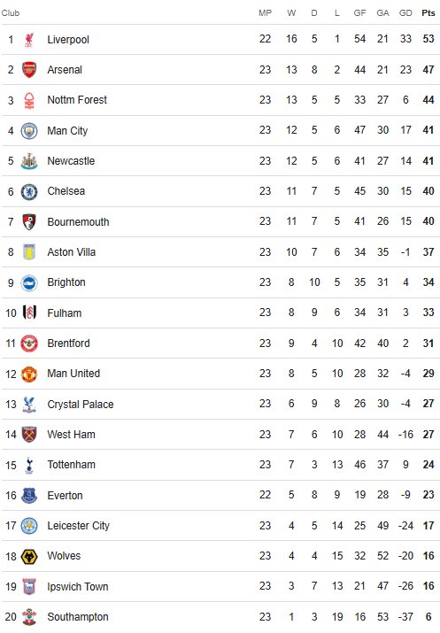 Premier League table 29 January 2025