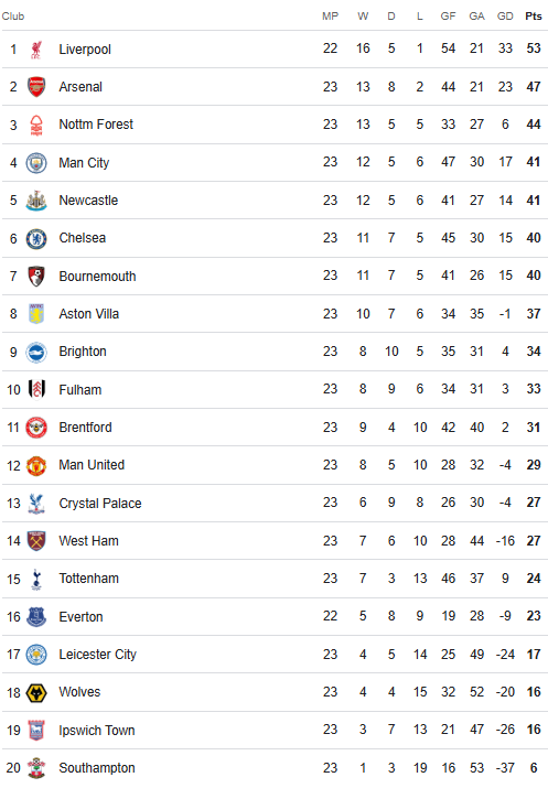 Opta Predicted Final 2024 25 Premier League Table Very Interesting 