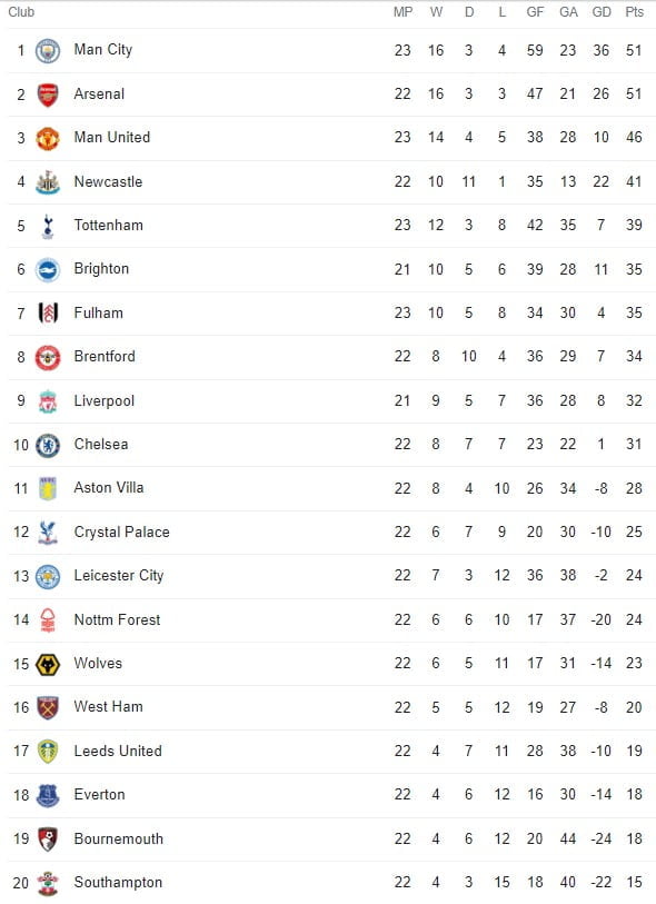 Premier League form table now updated Well worth a look for Newcastle United fans NUFC The Mag