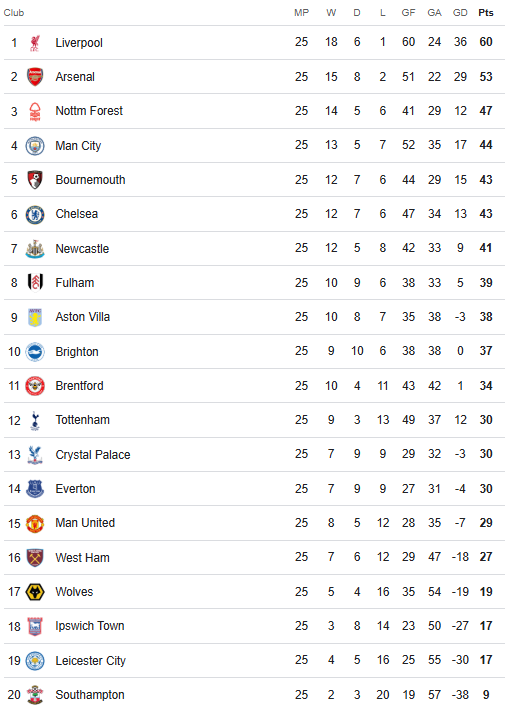 PL table 19 Feb 2025