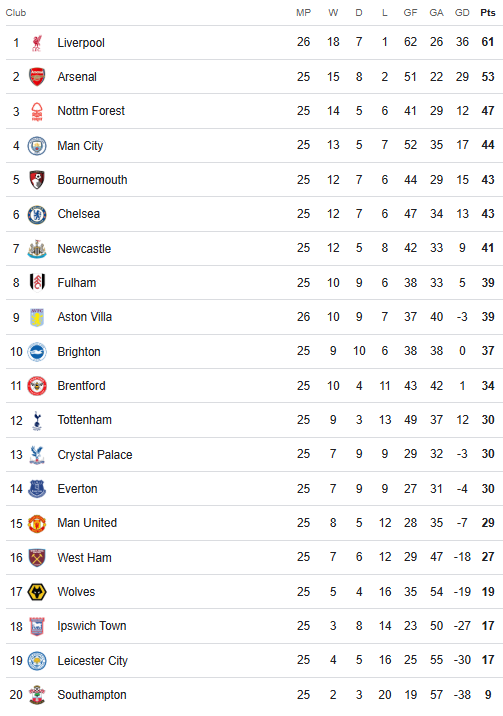 Premier League table 20 February 2025