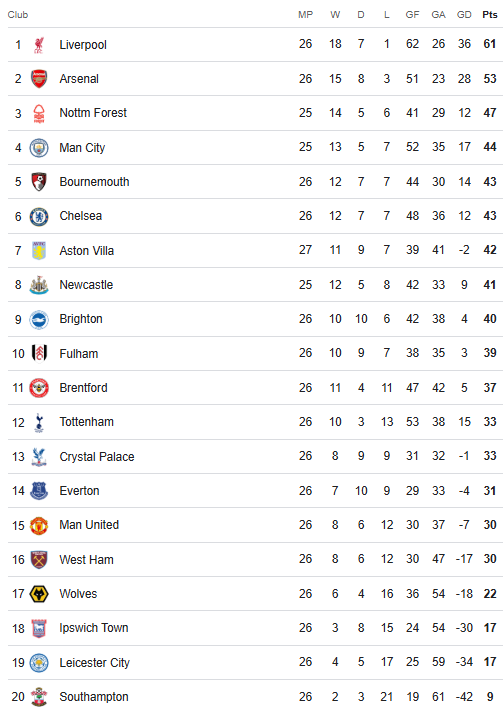 Premier League table 23 February 2025