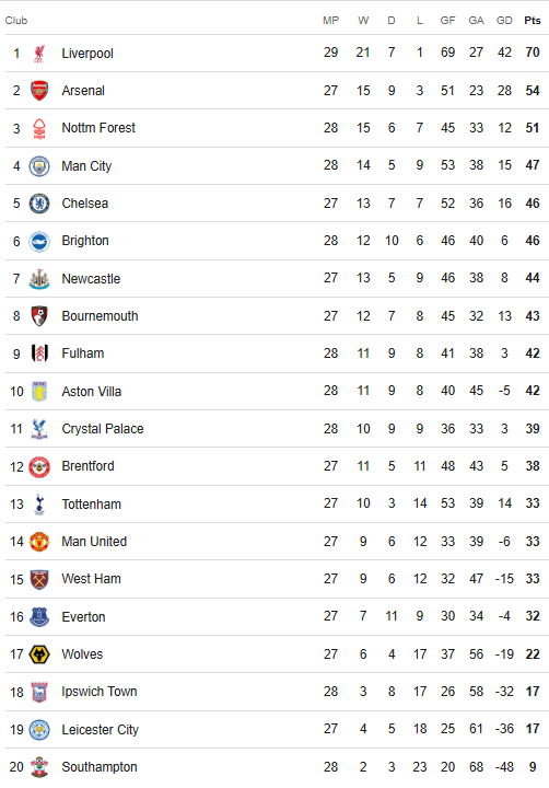 Premier League Table 8 March 2025