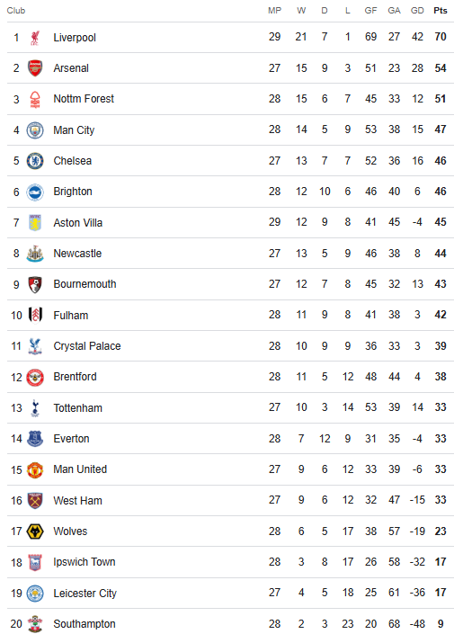 Premier League Table 9 March 2025