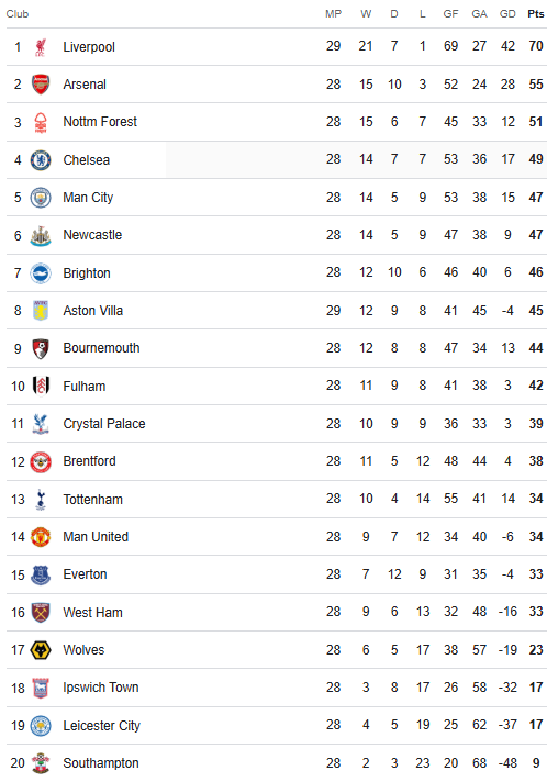 Premier League Table 11 March 2025