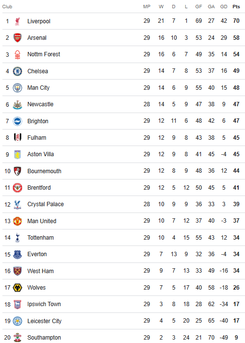 Premier League Table 17 March 2025