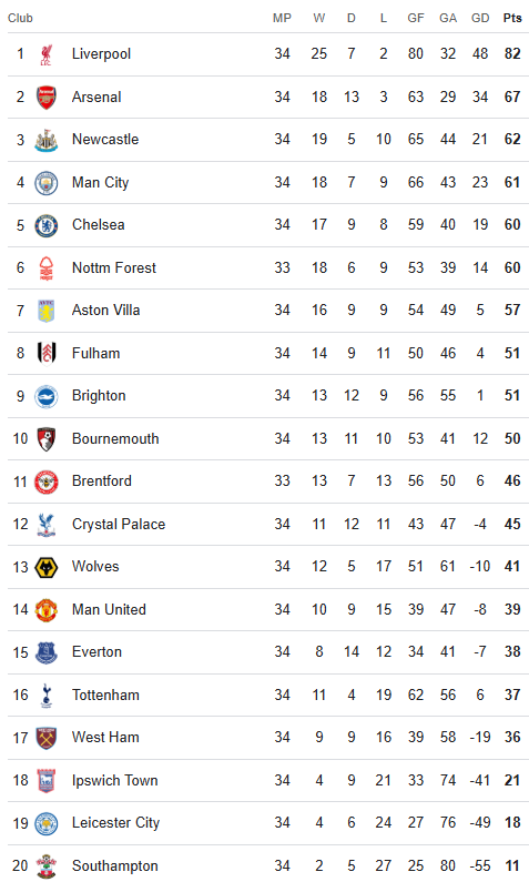 Premier League table 28 April 2025