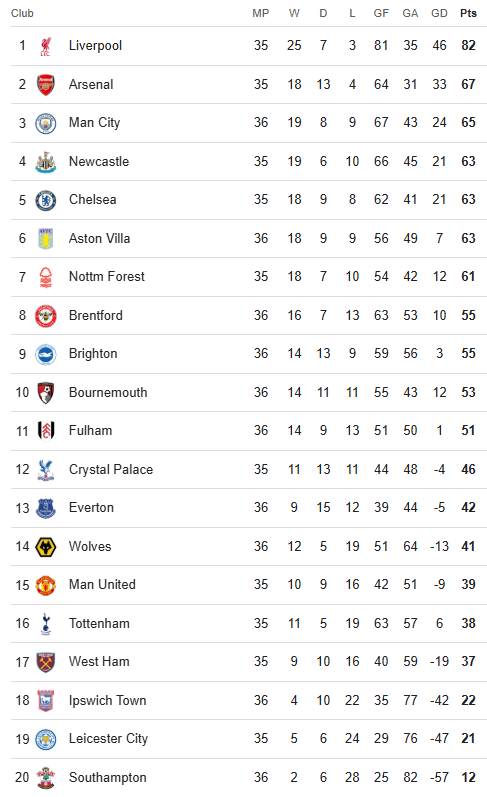 Premier League Table 11 May 2025