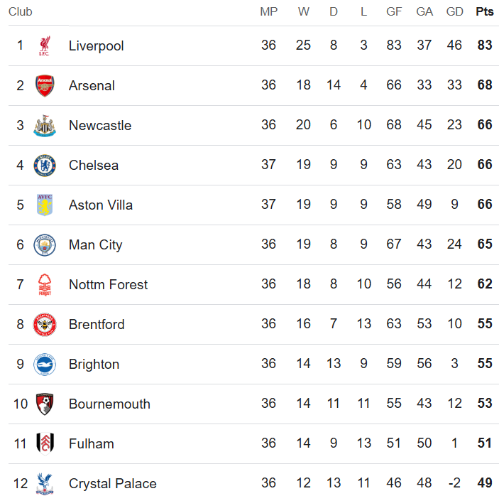 Premier League Table 17 May 2025
