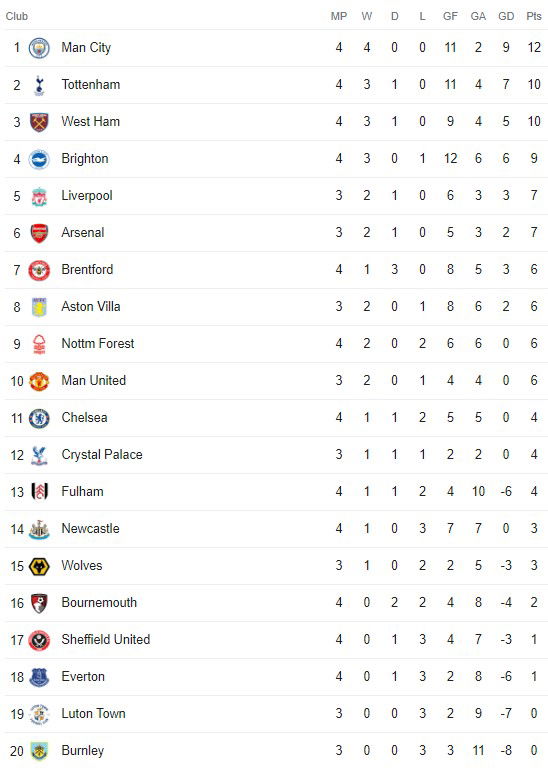 Premier League top four chances - Bookies react after Newcastle United ...