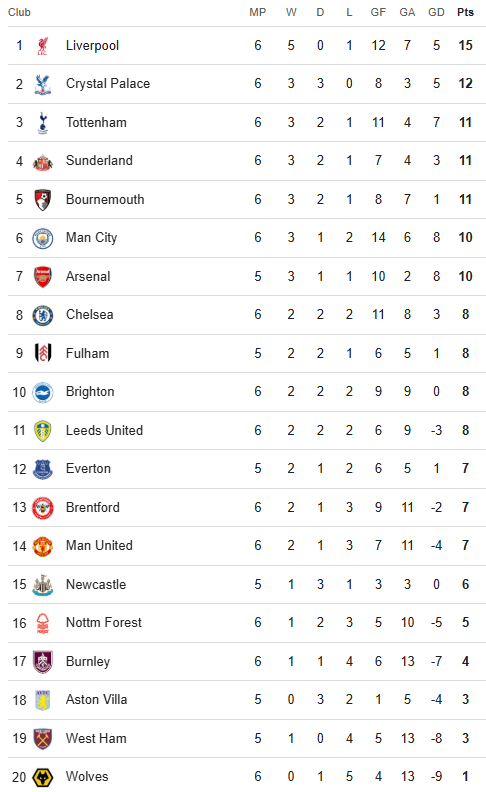 Premier League table 28 September 2025