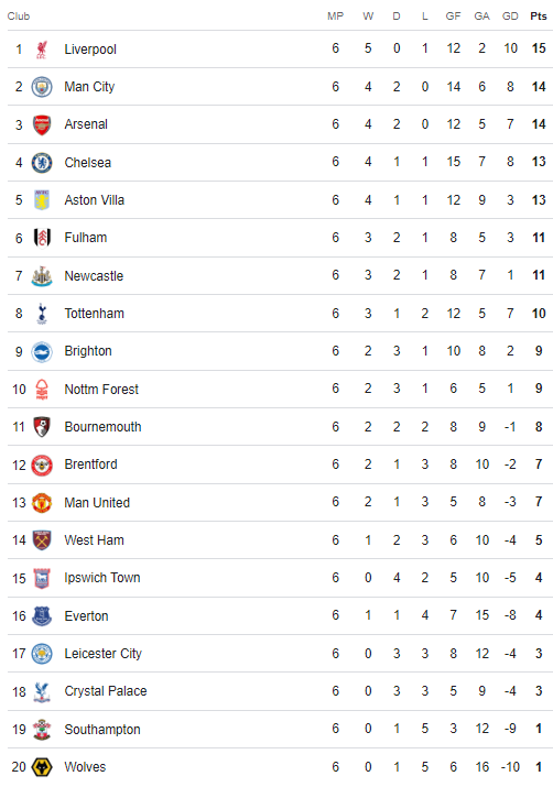 Premier League Table 1 October 2024