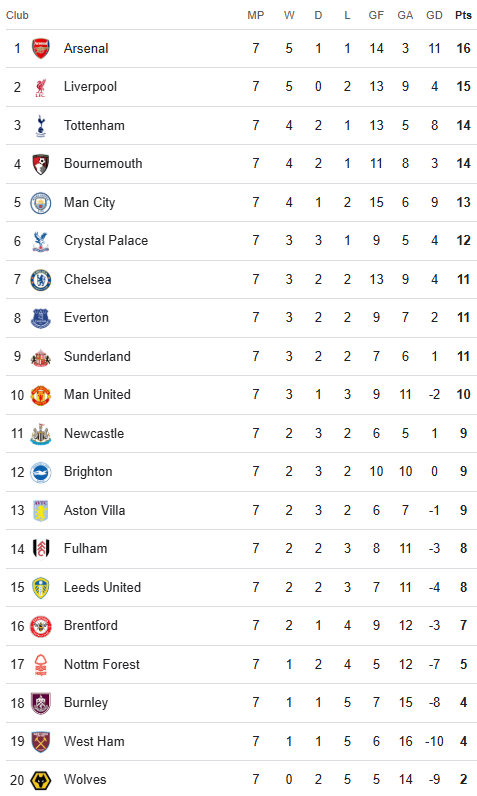 Premier League table 7 October 2025