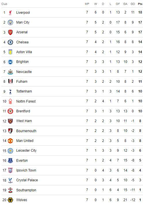 Premier League table 8 October 2024