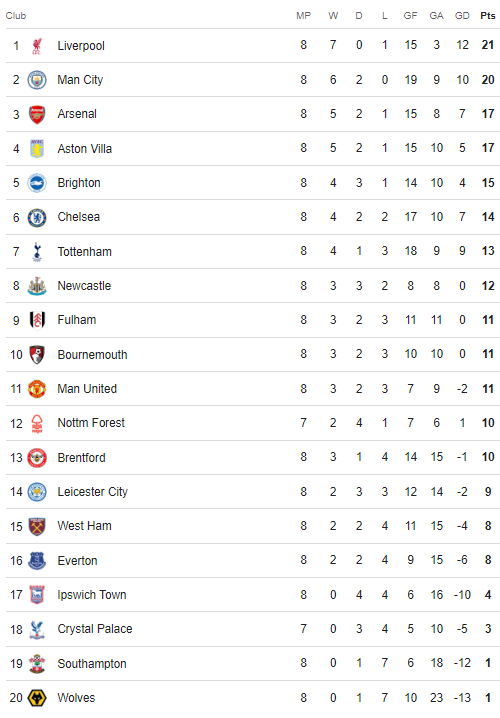 Premier League Table 21 October 2024