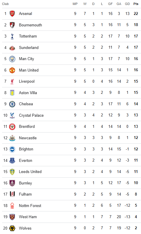 Premier League table 28 October 2025