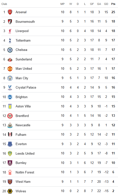 Clasificación de la Premier League 2 de noviembre de 2025