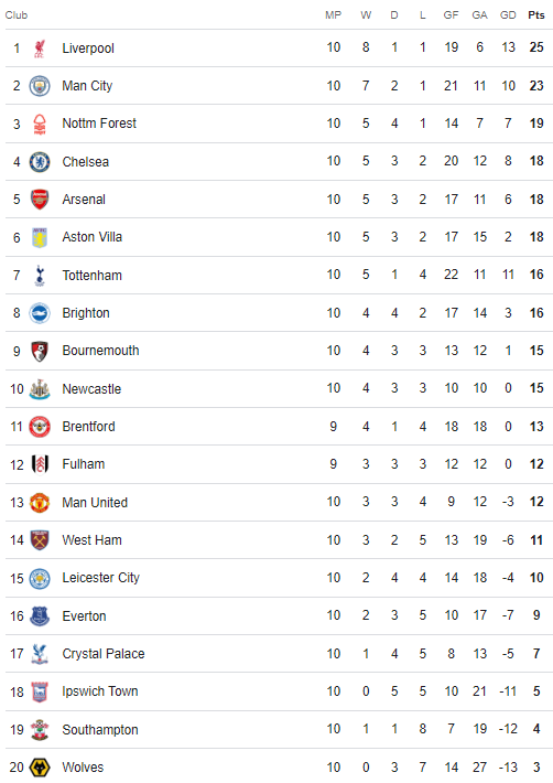 Premier League table, 4 November 2024