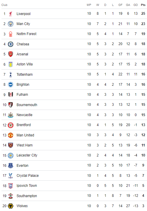 Premier League Table 5 November 2024