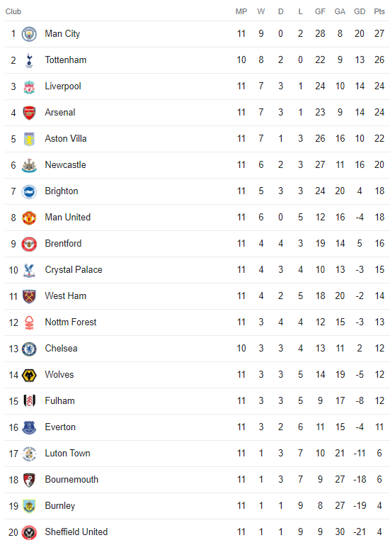 The Premier League Table Never Lies? Example of When It Did. Stats