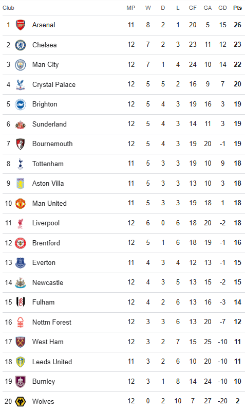 Premier League table 23 November 2025