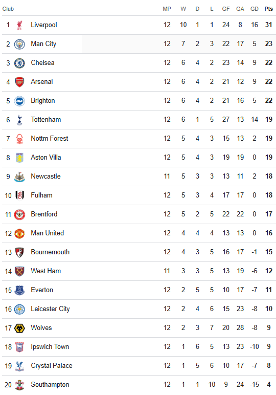 Opta Predicted Final 2024 25 Premier League Table Intriguing NUFC Opta Predicted Final 2024 25 Premier League Table Intriguing NUFC