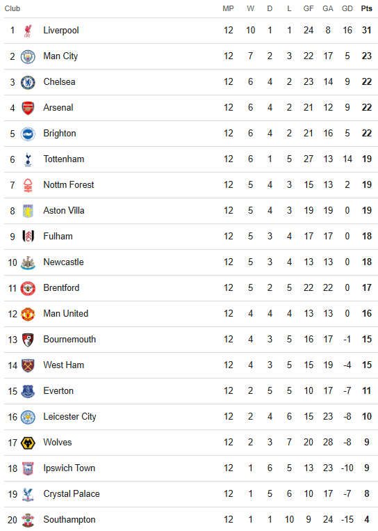 Premier League Table 28 November 2024