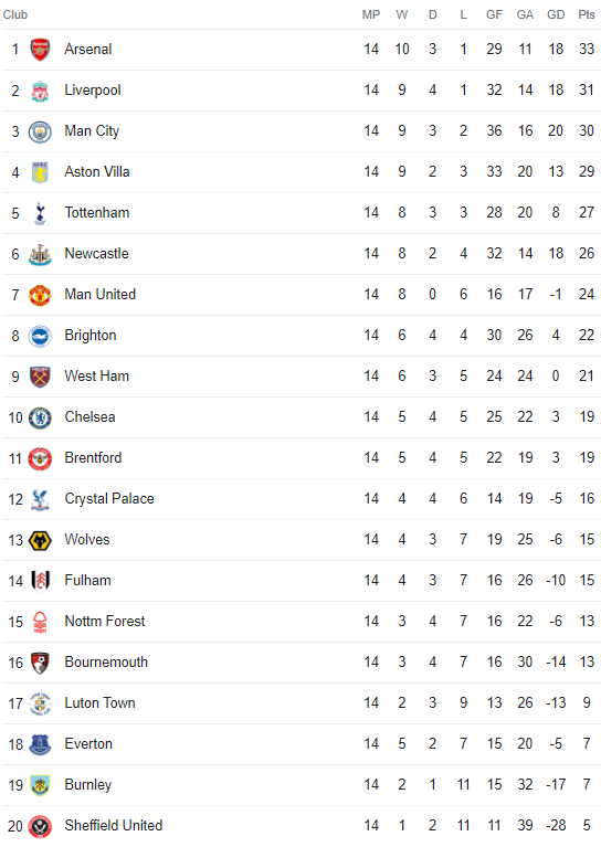 Drama as 6 of other 8 top 9 Premier League clubs drop points - Much ...