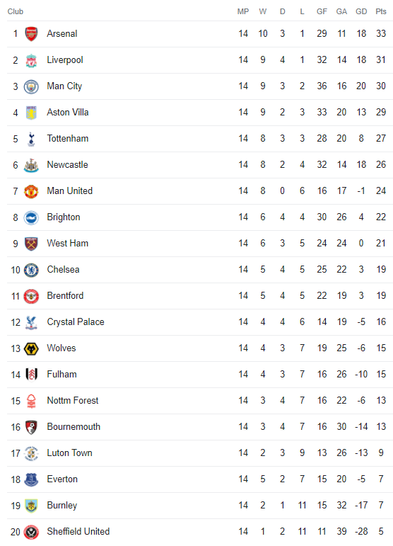 Worth a look for Newcastle United fans - Premier League form table ...