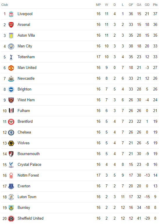 Premier League form table updated ahead of Fulham match - Well worth a ...