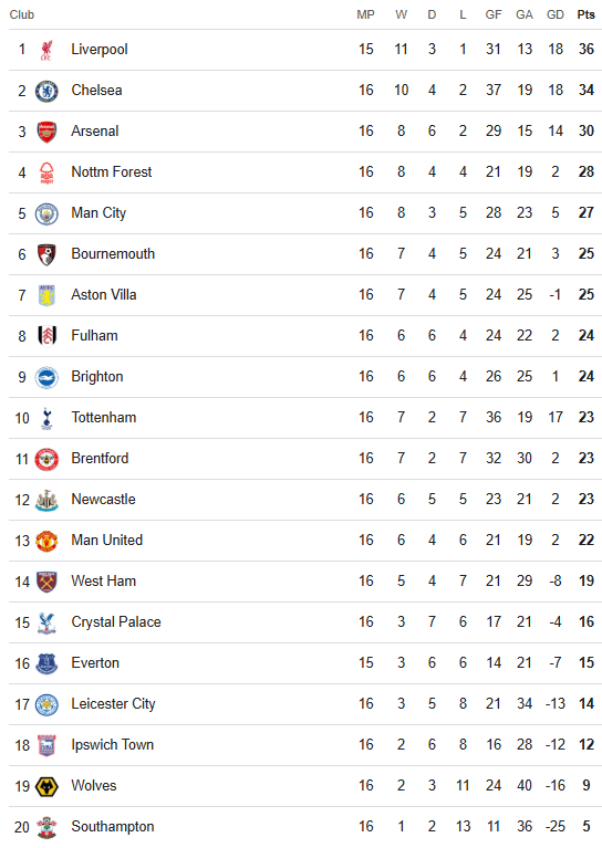 Premier League table December 20, 2024