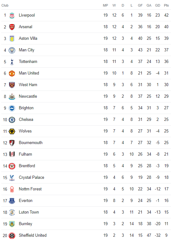 Premier League top four and top six chances Bookies react after