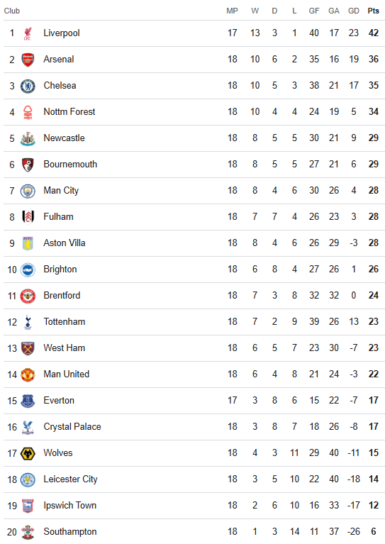 Premier League Table 28 December 2024