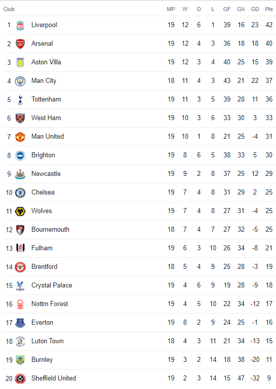 Premier League form table updated ahead of Liverpool v Newcastle United