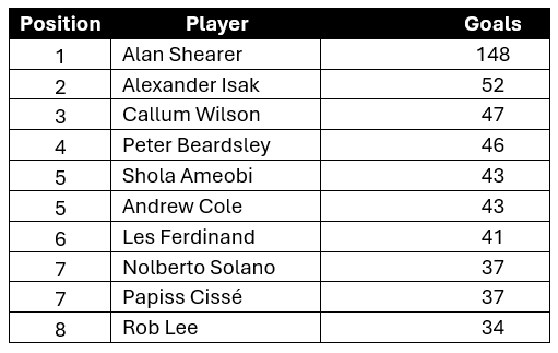 Newcastle United all time Premier League scorers and where our current ...