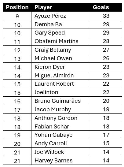 Newcastle United all time Premier League scorers and where our current ...