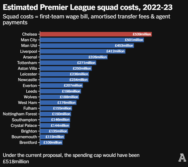 Premier-league-Squad-Costs-2022-2023.png