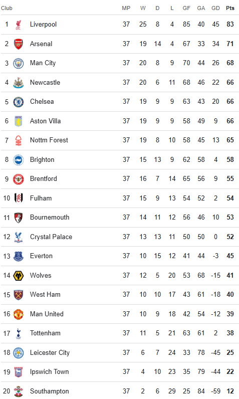 Premier League Table 21 May 2025