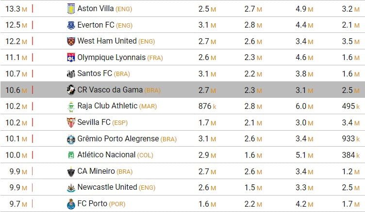 New World rankings on social media - Top football clubs including ...