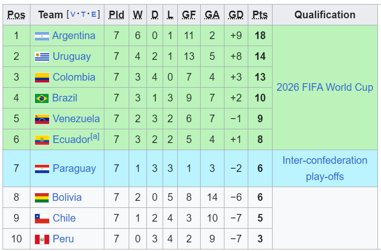 South American World Cup qualifying group 7 September 2024