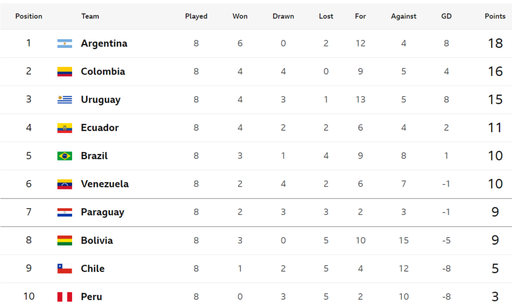 South America World Cup qualifying table 11 September 2024