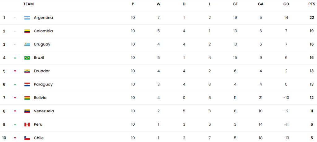 South American world cup qualifying table 16 October 2024