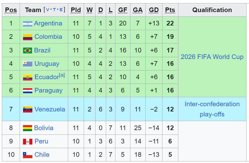 South American world cup qualifying table 15 November 2024