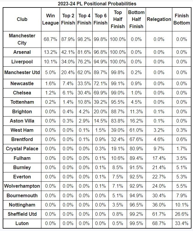 Premier League divulga tabela de 2023/24; veja as datas dos