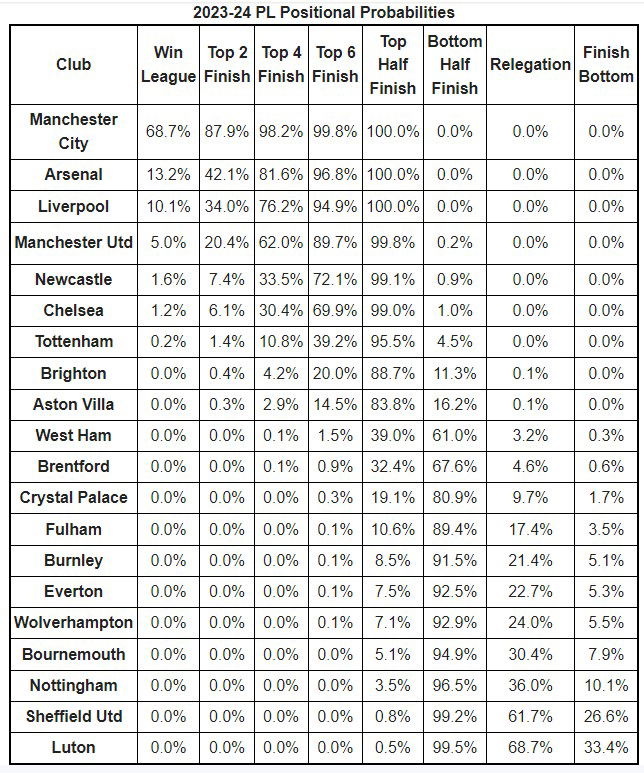 Supercomputer Predicts 2023/24 Championship Table 