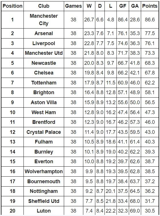 Championship table predicted: How super computer thinks table will